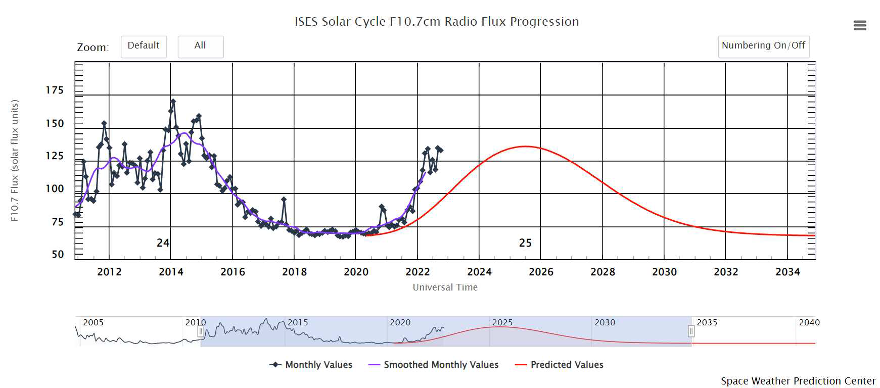 F10.7 radio flux progression [3-1] 출처 [3-1] NOAA, https://www.swpc.noaa.gov/products/solar-cycle-progression