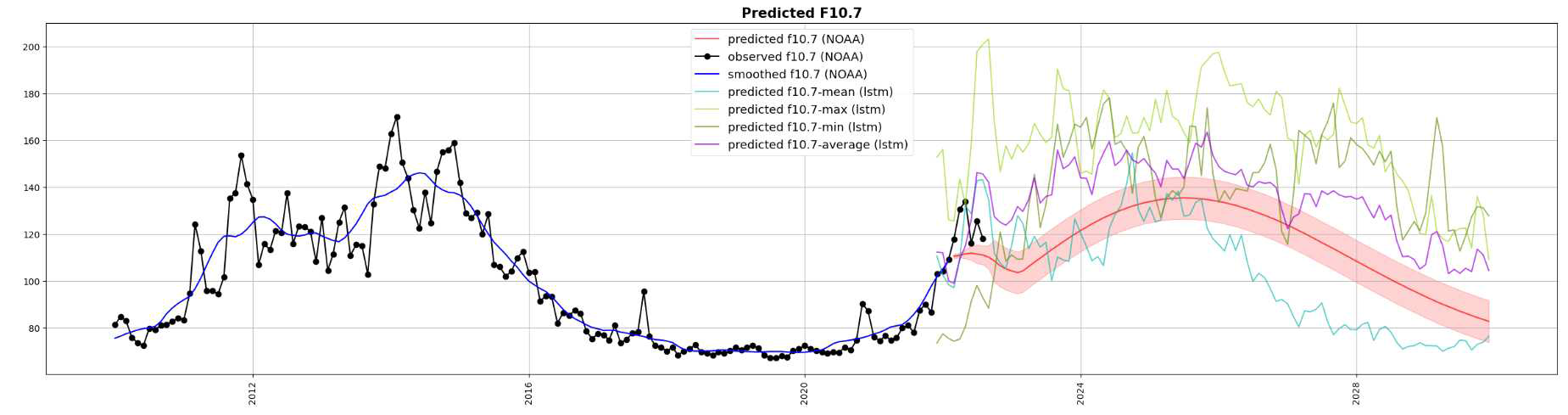 LSTM을 이용하여 예측한 F10.7값과 NOAA의 F10.7 예측 값 그래프