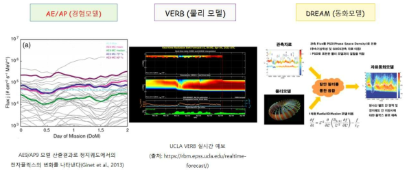 근 지구 방사선 모델 조사 (예시)