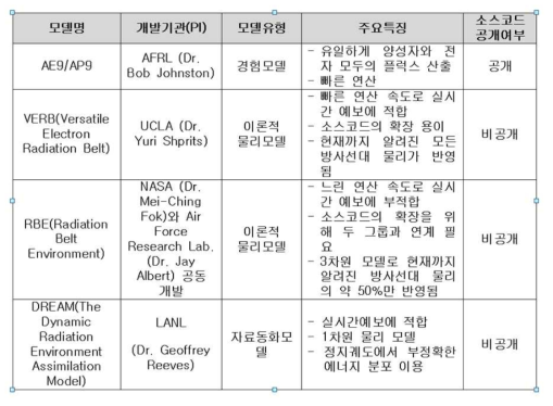 지구자기권 입자환경 모델 조사 (예시)