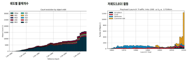 저궤도 인공위성 분포 (예시), (출처:국가우주정책연구센터 글로벌 이슈리포트 (2021.10)