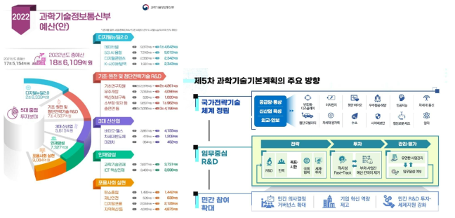 2022년도 국가과학기술예산(안) 및 기본계획 (출처:과기부 보도자료)