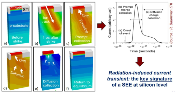 방사선 시뮬레이션 연구 (예시) (출처 : STMicroelectronics – P.Roche)