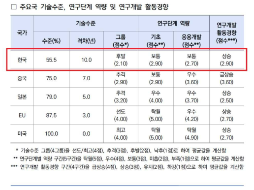 우주환경 관측/감시/분석분야 기술수준 (출처:KISTEP, 2020년 기술수준평가)