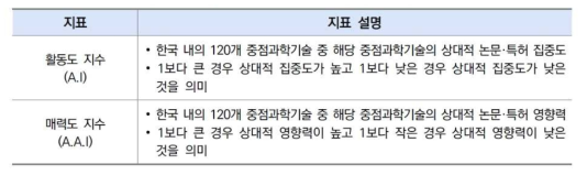 국가별 상대우위비교 (출처:우주환경 관측_감시_분석분야-2020년 기술수준평가,KISTEP)