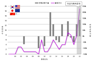 연도별 특허출원 동향