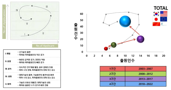 기술시장 성장단계