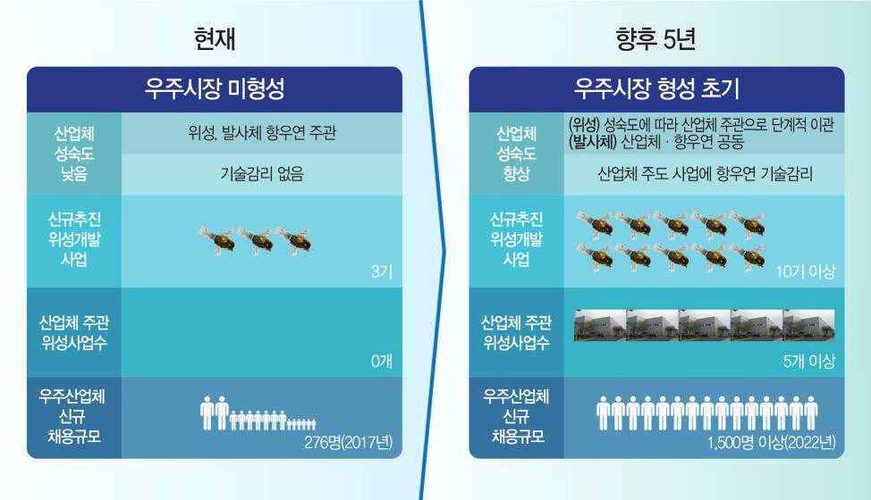 우주산업 육성과 우주일자리 창출 (출처 : 2021년 우주개발진흥 시행계획)