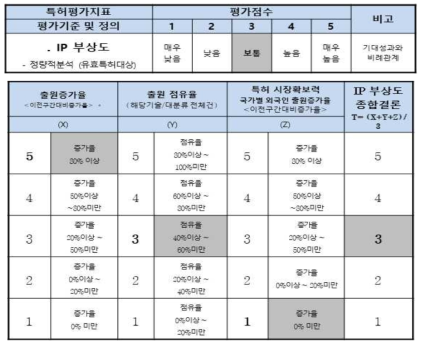 IP 부상도 종합 결론