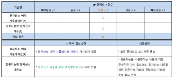 IP 장벽도 종합 결론