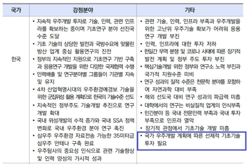 우주환경 관측/감시/분석분야 기술동향 (출처:KISTEP, 2020년 기술수준평가)