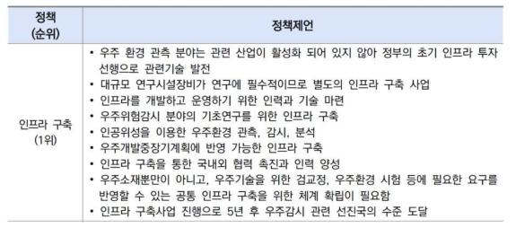 우주환경 관측/감시/분석분야 수준향상 제언 (출처:KISTEP, 2020년 기술수준평가)