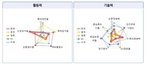 우주환경 관측/감시/분석분야 활동력/기술력 위치 (출처:KISTEP, 2020년 기술수준평가)