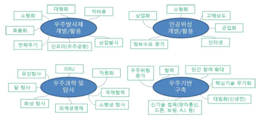 미래 우주분야 주요 키워드 (출처:우주분야 주요 트랜드분석, KISTEP)
