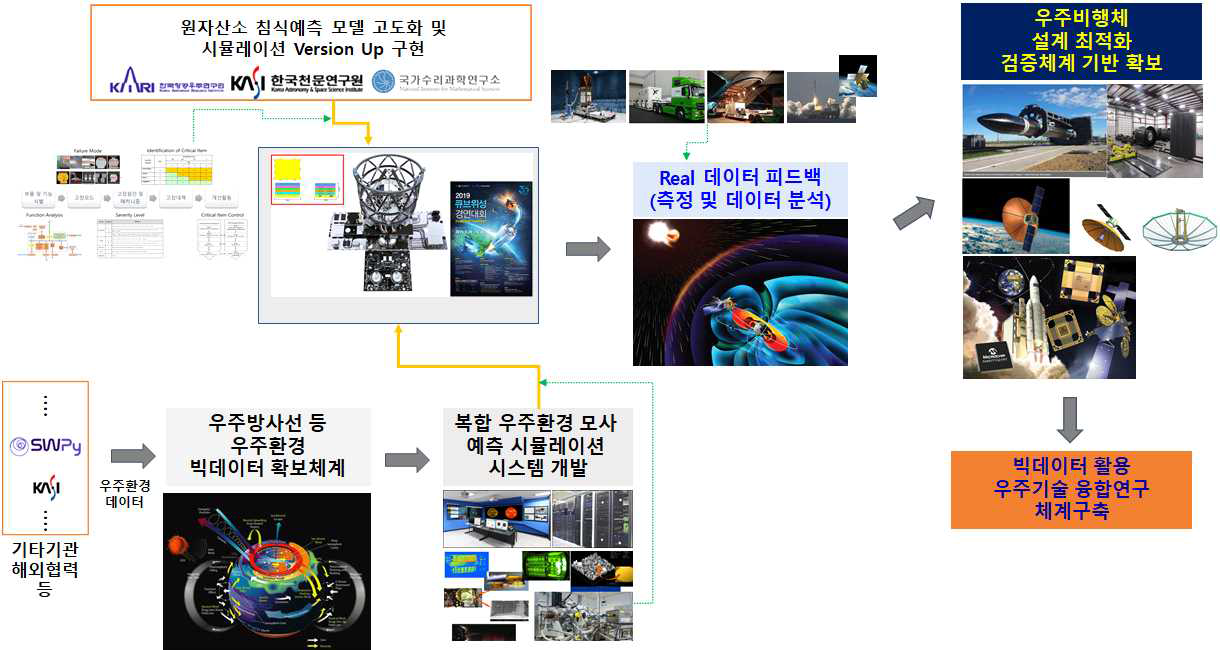 향후 융합연구 추진체계