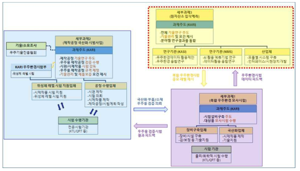 KARI 주요사업 연구 구상도