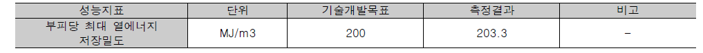 PCM 축열조 부피당 최대 열에너지 저장밀도 성능지표