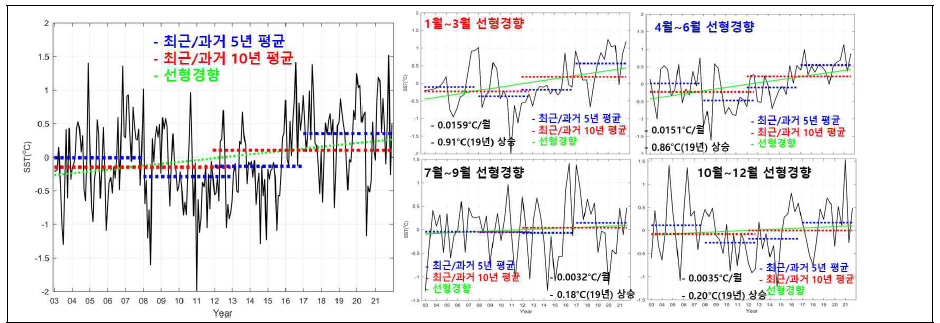 동중국해 해역(그림 3 박스 해역) 월평균 표층수온 자료의 장기 및 계절 변화 경향분석