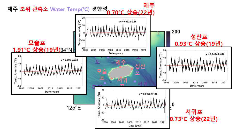 국립해양조사원 조위 관측소 표층 수온 변화 분석