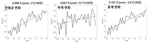 동중국해의 지난 36년간 표층수온 변화