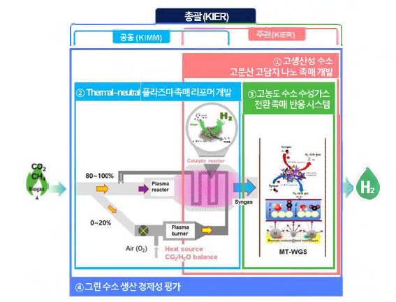 융합기술의 개요도