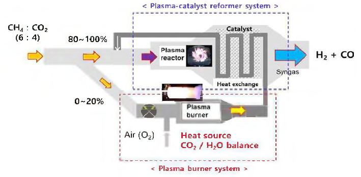 플라즈마를 이용한 바이오가스 전환 공정 시스템 개념도