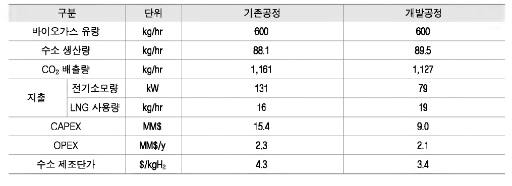 기존공정과 개발공정의 경제성 평가 결과 비교