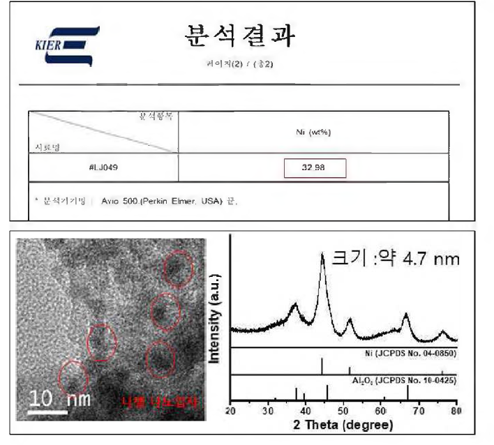 ICP-OES(위), TEM & XRD(아래) 분석결과