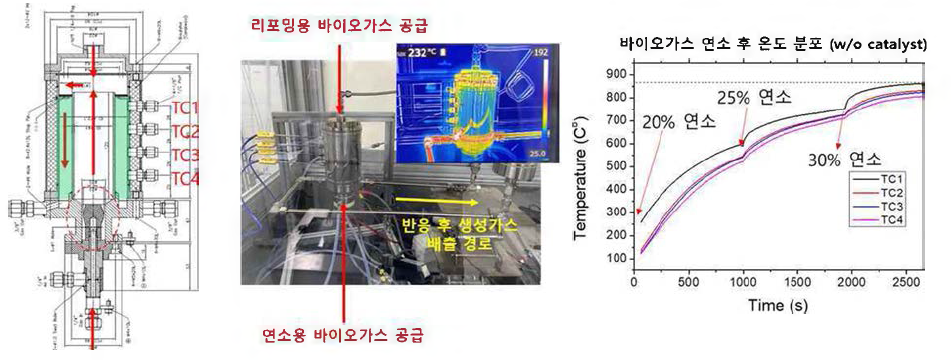 플라즈마 버너를 활용한 기초 실험 수행 사진 및 연소 후 온도 분포 측정 결과