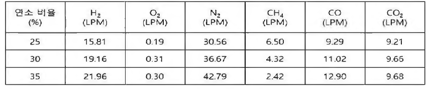 가스 연소 및 리포밍 후 생성물 조성 GC 분석 결과