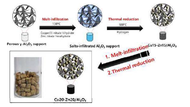 고분산 고담지 Cu-Zn/Al₂O₃ 촉매 합성 프로세스
