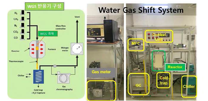 WGS 반응기 구성도 및 실사
