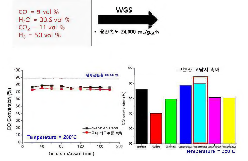 Cu-Zn/Al₂O₃ 촉매의 선행연구 조건 모사 CO 전환율 및 여러 가지 촉매의 CO 전환율