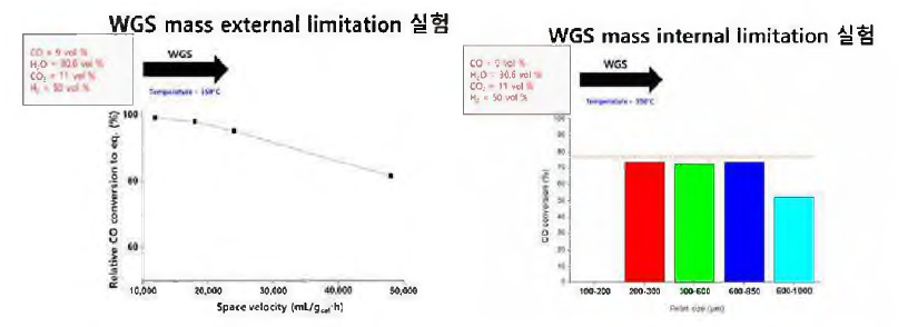 WGS mass external(좌), internal(우) limitation 실험 결과