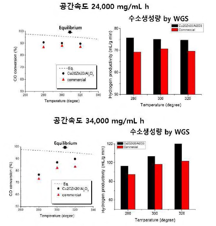 플라즈마 촉매 반응 모사가스 조성 WGS 촉매 반응 결과