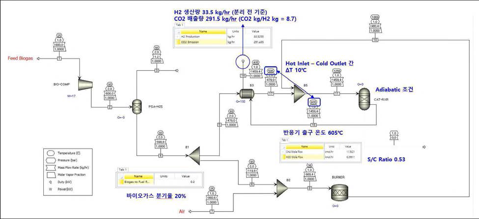 Base case 모사 결과