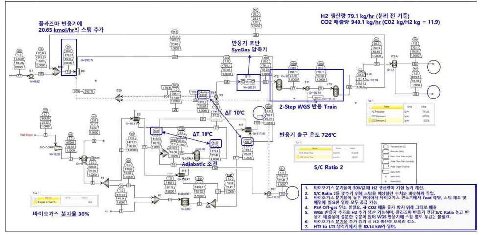 Case-3 모사 결과