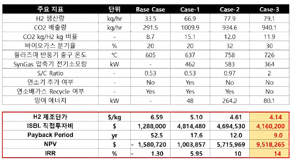 Case study 요약