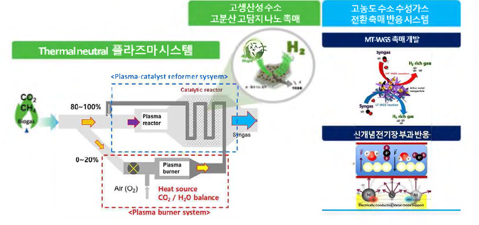 바이오가스 리포밍 그린 수소 생산 기술 개념도