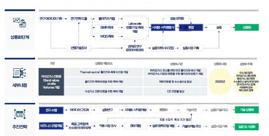 본과제 상용화 추진 전략도