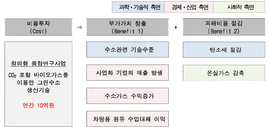 기대효과 논리모형