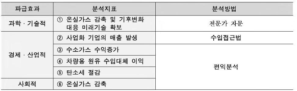 파급효과별 분석지표·방법 개요