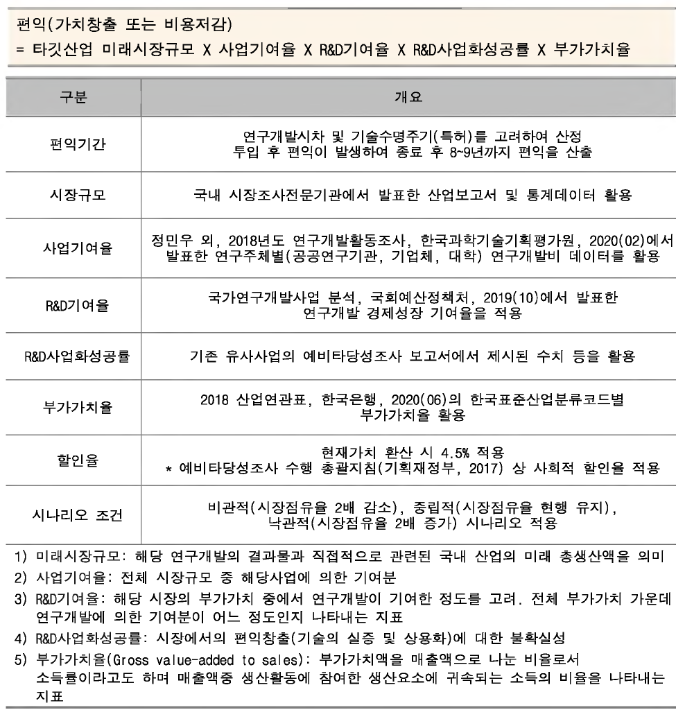 편익 산출 공식 및 분석 지표 요약