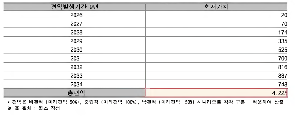 기술이전 기업의 매출증가 편익 산출결과