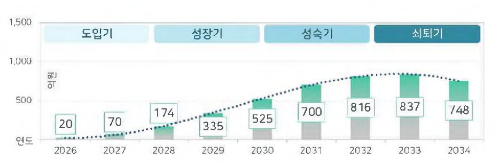 해당기술로 발생하는 기업의 매출액 추정