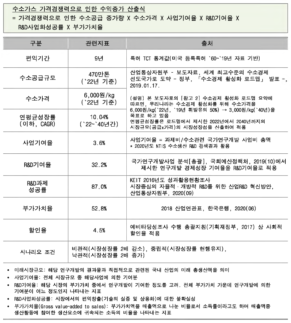 수소가스 가격경쟁력으로 인한 수익증가 산출식