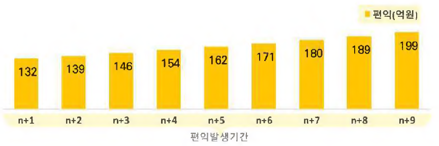 수소가스 수익증가 편익산출결과