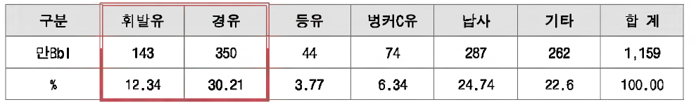 석유제품생산 점유율