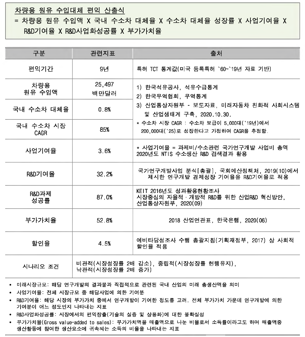 차량용 원유 수입대체 편익 산출식