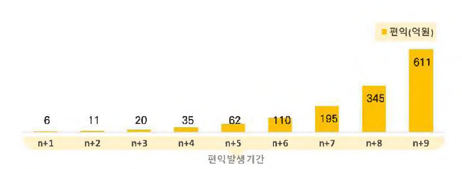 차량용 원유 수입대체 편익 산출결과